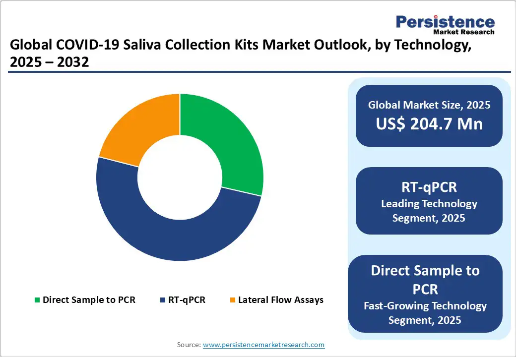 global covid-19 saliva collection kits market outlook by technology-2025-2032